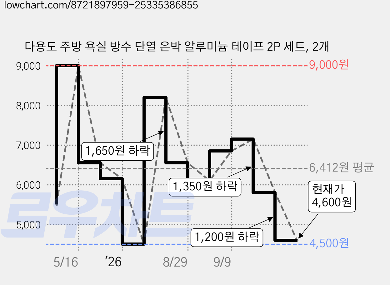 다용도 주방 욕실 방수 단열 은박 알루미늄 테이프 2P 세트, 2개 가격 변동 차트, 현재가 4,600원, 관측 최저가 4,500원