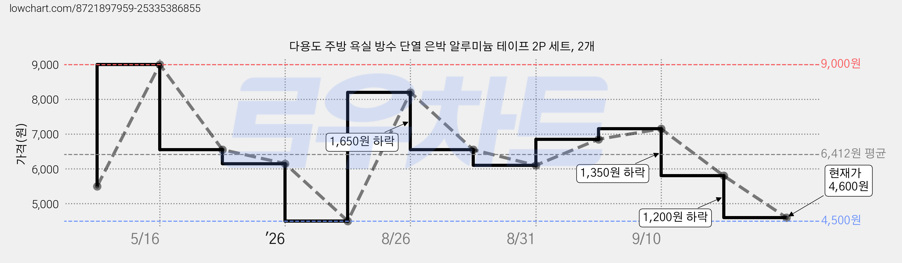 다용도 주방 욕실 방수 단열 은박 알루미늄 테이프 2P 세트, 2개 가격 변동 차트, 현재가 4,600원, 관측 최저가 4,500원