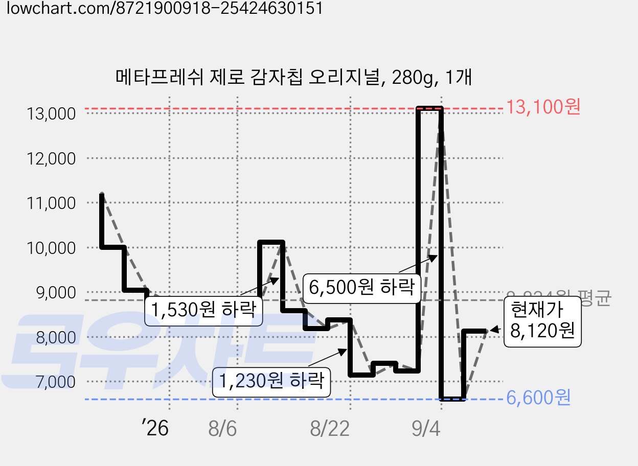 메타프레쉬 제로 감자칩 오리지널, 280g, 1개 가격 변동 차트, 현재가 8,120원, 관측 최저가 6,600원