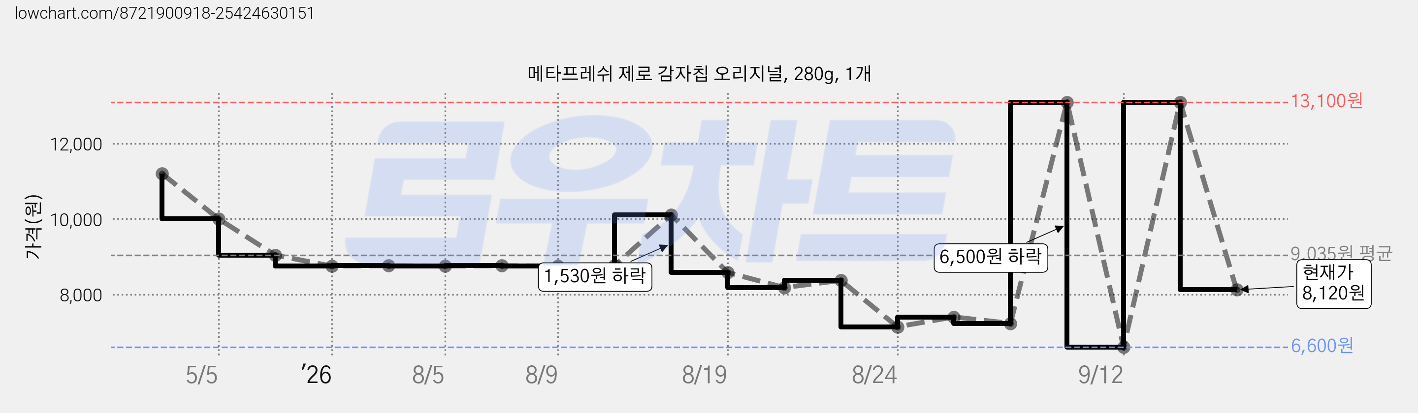메타프레쉬 제로 감자칩 오리지널, 280g, 1개 가격 변동 차트, 현재가 8,120원, 관측 최저가 6,600원