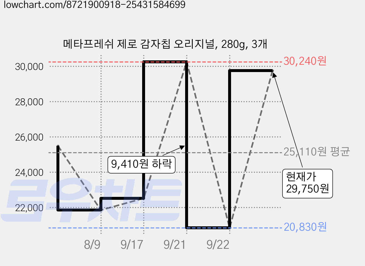 메타프레쉬 제로 감자칩 오리지널, 280g, 3개 가격 변동 차트, 현재가 29,750원, 관측 최저가 18,740원