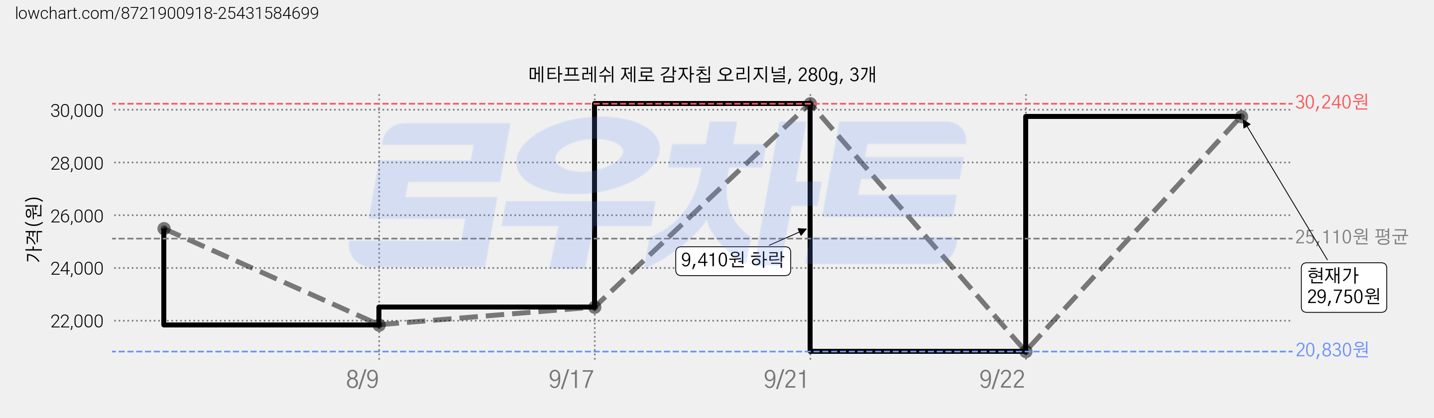 메타프레쉬 제로 감자칩 오리지널, 280g, 3개 가격 변동 차트, 현재가 29,750원, 관측 최저가 18,740원