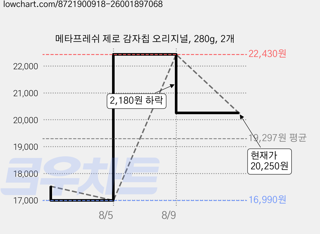 메타프레쉬 제로 감자칩 오리지널, 280g, 2개 가격 변동 차트, 현재가 13,900원, 역대최저가