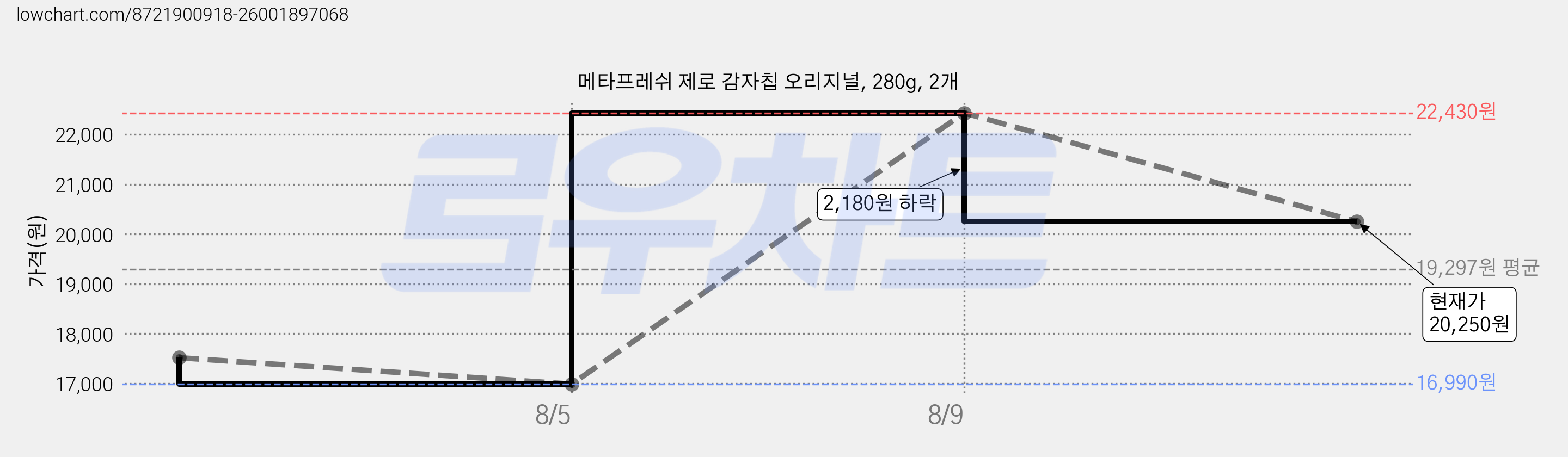 메타프레쉬 제로 감자칩 오리지널, 280g, 2개 가격 변동 차트, 현재가 13,900원, 역대최저가