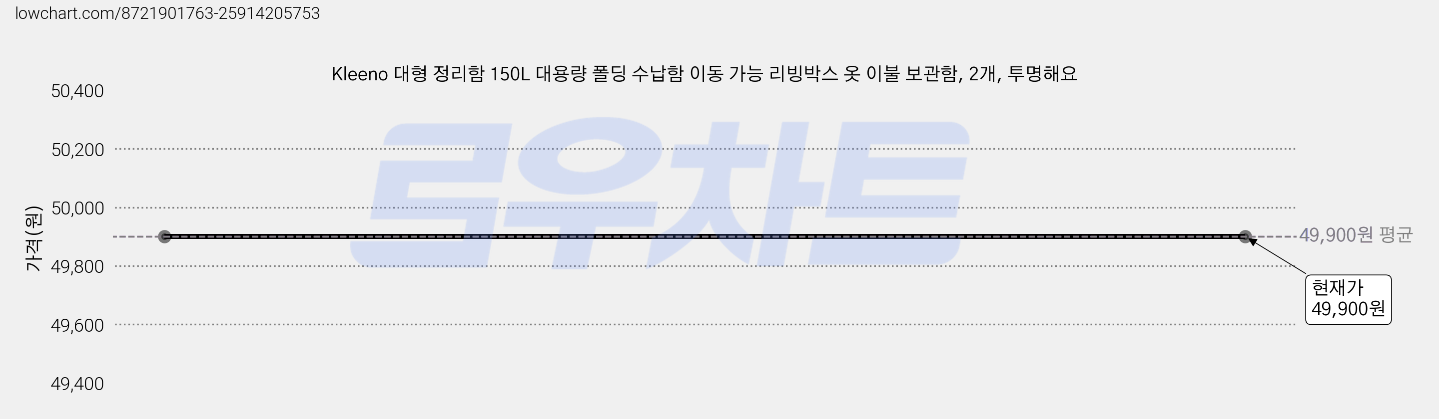 Kleeno 대형 정리함 150L 대용량 폴딩 수납함 이동 가능 리빙박스 옷 이불 보관함, 2개, 투명해요 가격 변동 차트, 현재가 49,900원