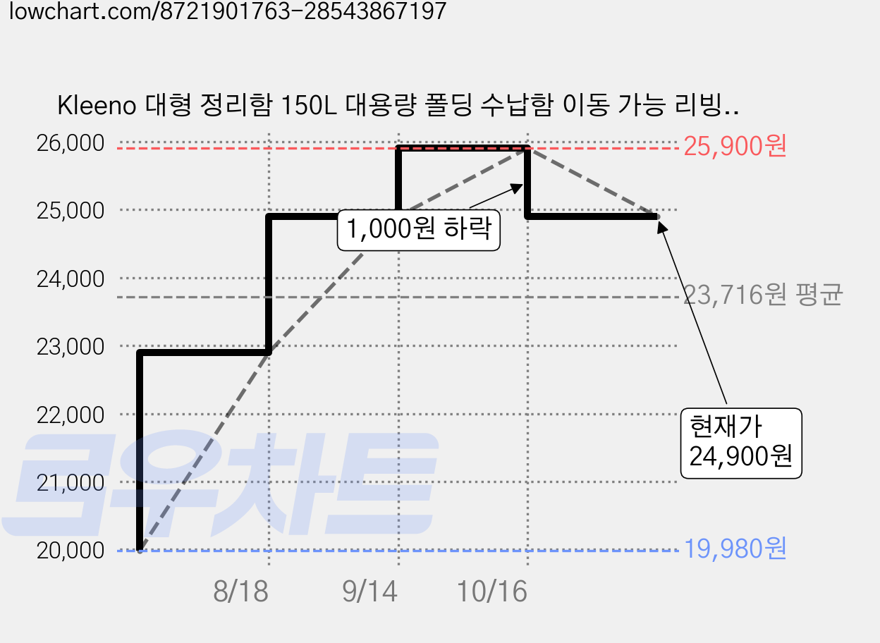Kleeno 대형 정리함 150L 대용량 폴딩 수납함 이동 가능 리빙박스 옷 이불 보관함, 1개, 투명해요 가격 변동 차트, 현재가 24,900원, 관측 최저가 19,980원