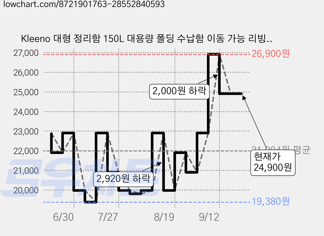 Kleeno 대형 정리함 150L 대용량 폴딩 수납함 이동 가능 리빙박스 옷 이불 보관함, 1개, 흰색 가격 변동 차트, 현재가 24,900원, 관측 최저가 19,380원
