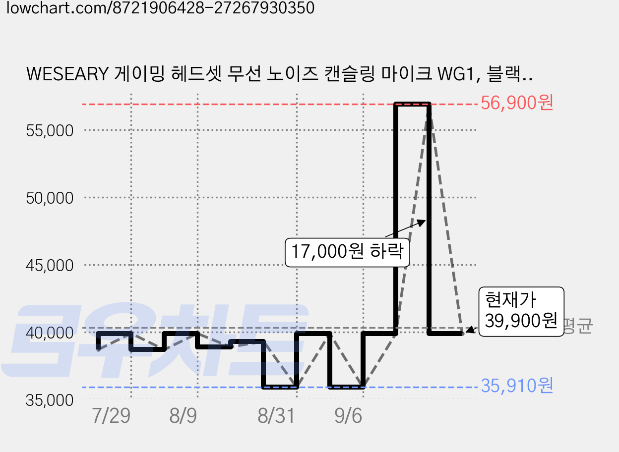 WESEARY 게이밍 헤드셋 무선 노이즈 캔슬링 마이크 WG1, 블랙퍼플, 7.1 가격 변동 차트, 현재가 39,900원, 관측 최저가 35,910원