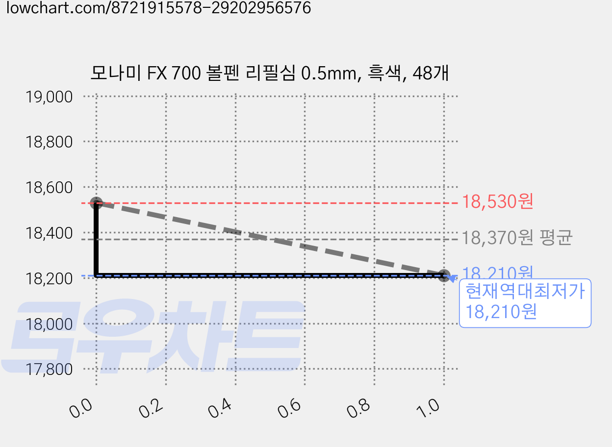 모나미 FX 700 볼펜 리필심 0.5mm, 흑색, 48개 가격 변동 차트, 현재가 18,210원, 역대최저가