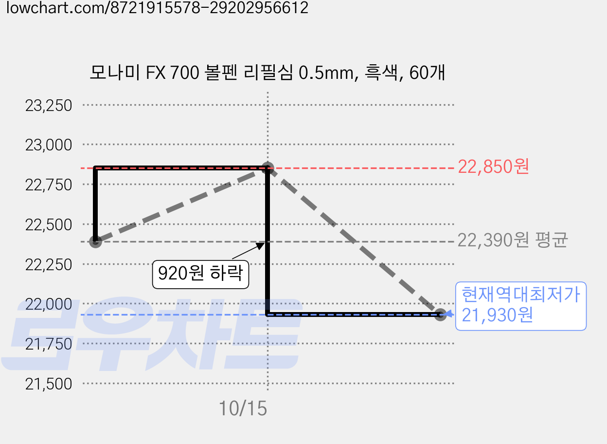 모나미 FX 700 볼펜 리필심 0.5mm, 흑색, 60개 가격 변동 차트, 현재가 21,930원, 역대최저가