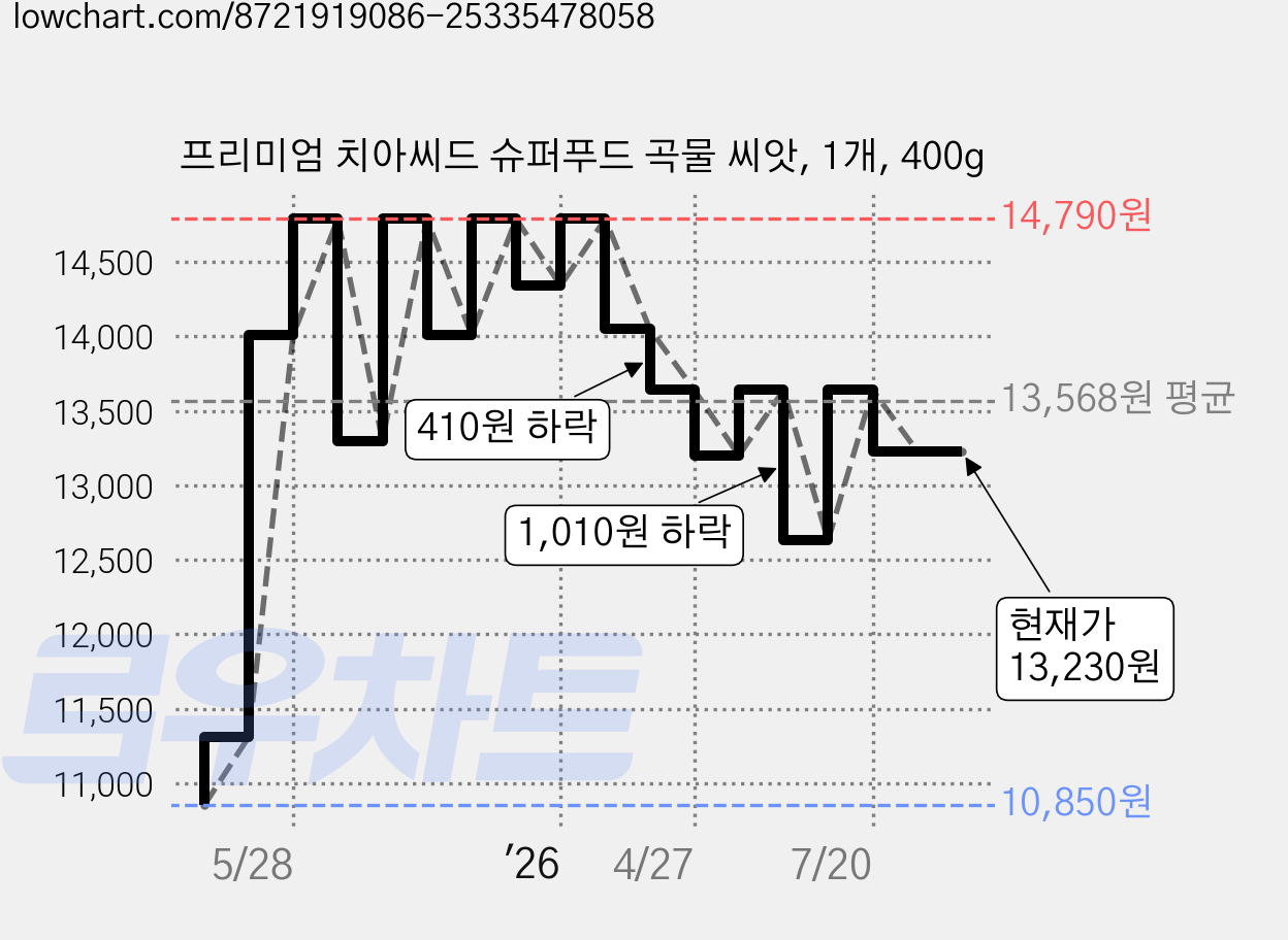 프리미엄 치아씨드 슈퍼푸드 곡물 씨앗, 1개, 400g 가격 변동 차트, 현재가 13,230원, 관측 최저가 10,850원