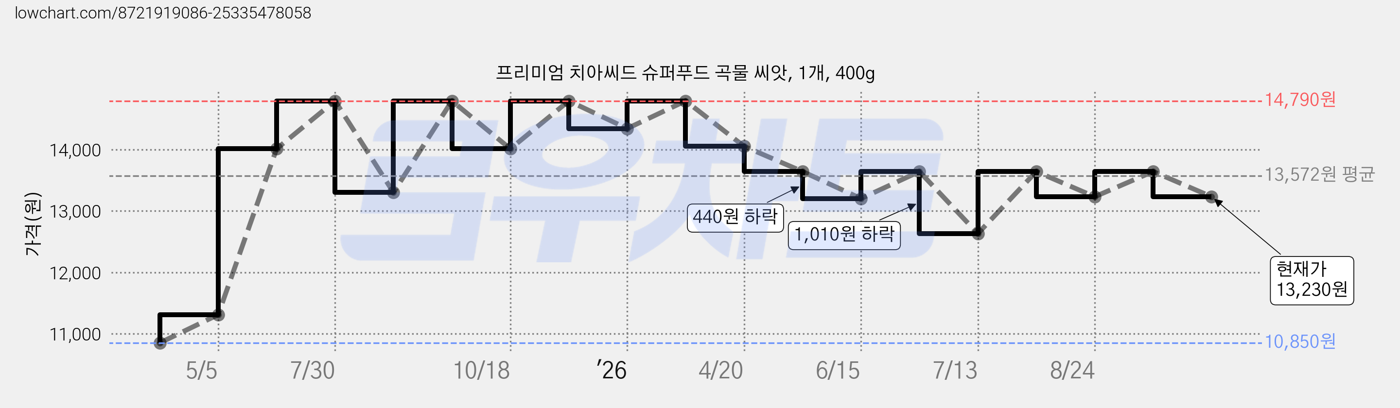 프리미엄 치아씨드 슈퍼푸드 곡물 씨앗, 1개, 400g 가격 변동 차트, 현재가 13,230원, 관측 최저가 10,850원