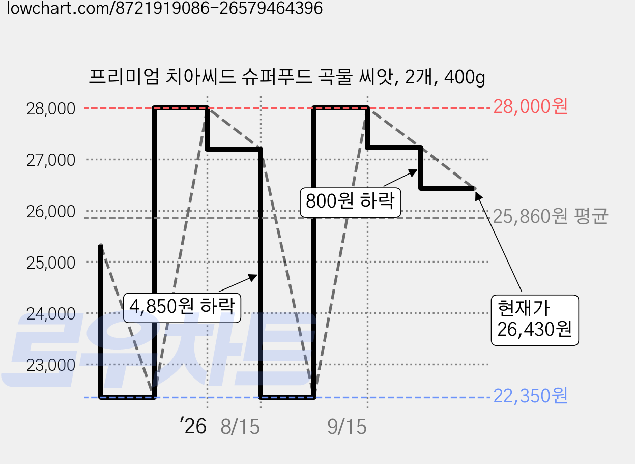 프리미엄 치아씨드 슈퍼푸드 곡물 씨앗, 2개, 400g 가격 변동 차트, 현재가 26,430원, 관측 최저가 22,350원