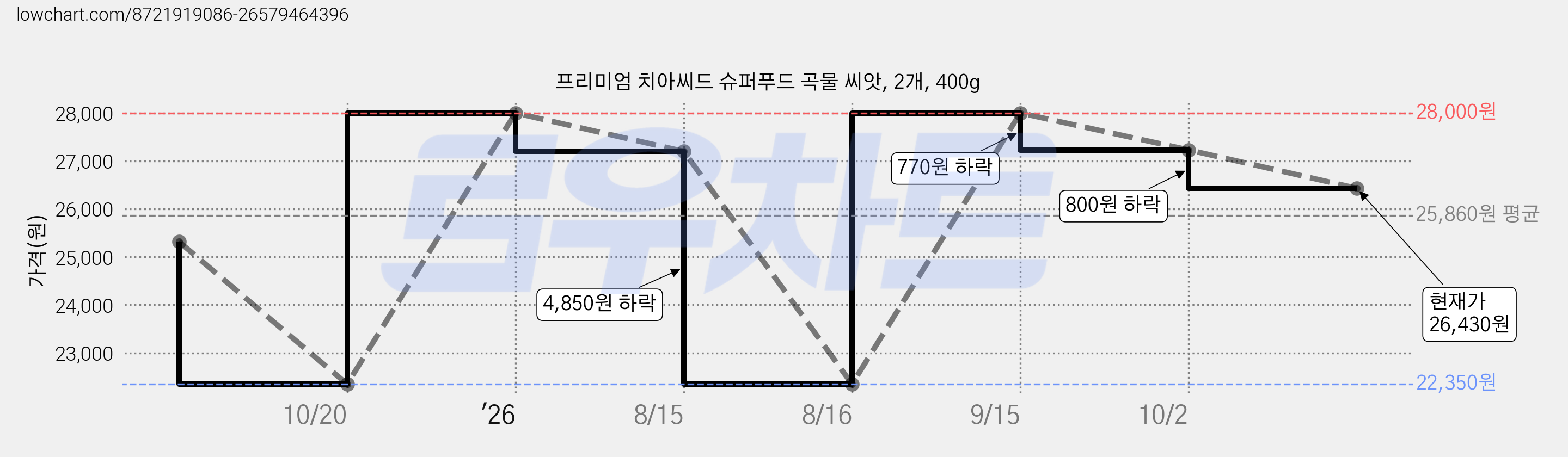프리미엄 치아씨드 슈퍼푸드 곡물 씨앗, 2개, 400g 가격 변동 차트, 현재가 26,430원, 관측 최저가 22,350원