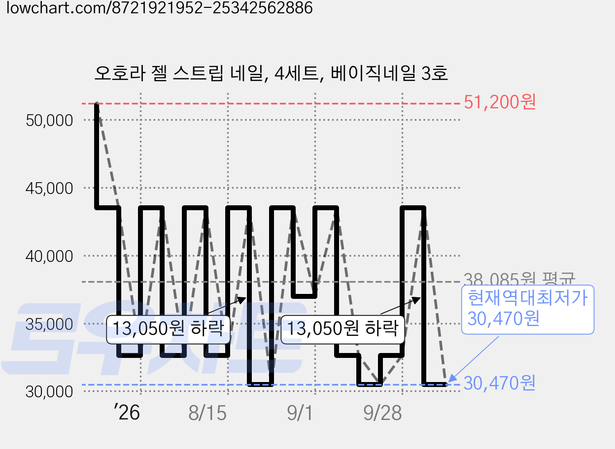 오호라 젤 스트립 네일, 4세트, 베이직네일 3호 가격 변동 차트, 현재가 30,470원, 역대최저가