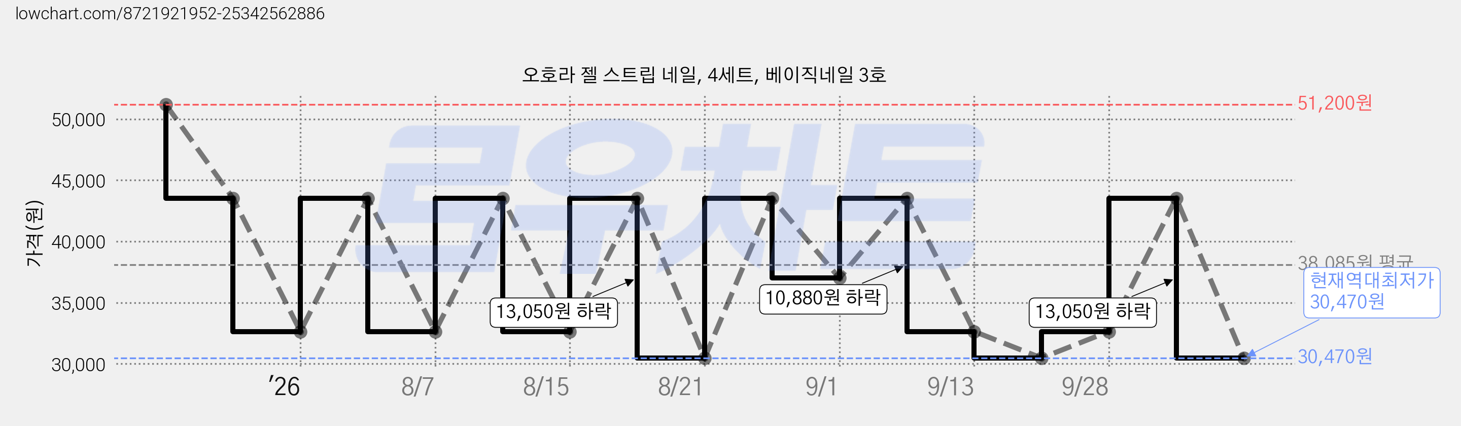 오호라 젤 스트립 네일, 4세트, 베이직네일 3호 가격 변동 차트, 현재가 30,470원, 역대최저가