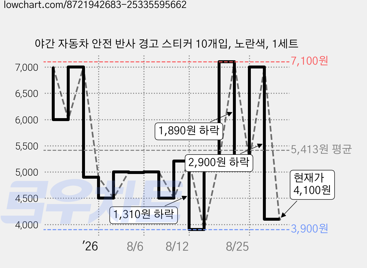 야간 자동차 안전 반사 경고 스티커 10개입, 노란색, 1세트 가격 변동 차트, 현재가 4,100원, 관측 최저가 3,900원