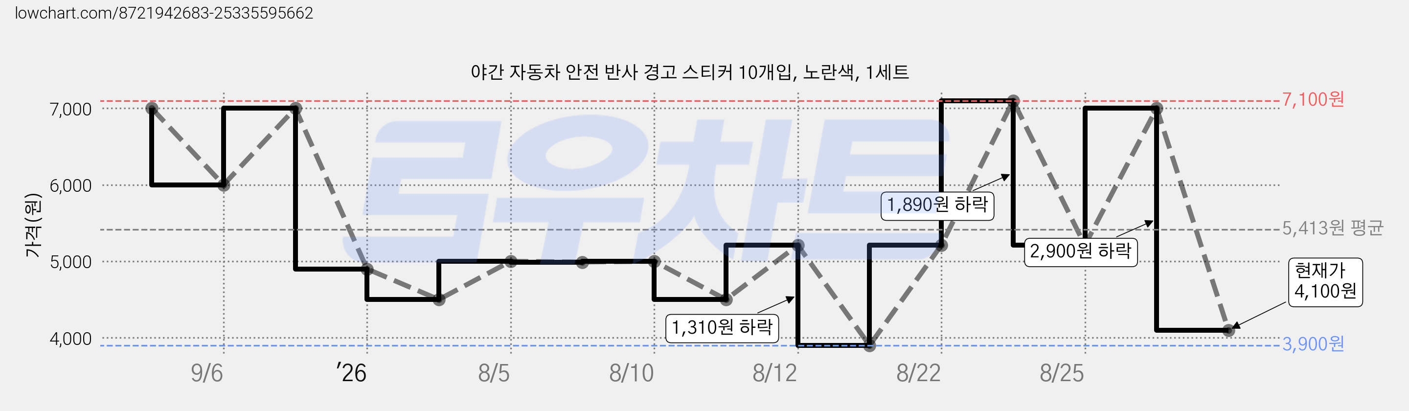 야간 자동차 안전 반사 경고 스티커 10개입, 노란색, 1세트 가격 변동 차트, 현재가 4,100원, 관측 최저가 3,900원