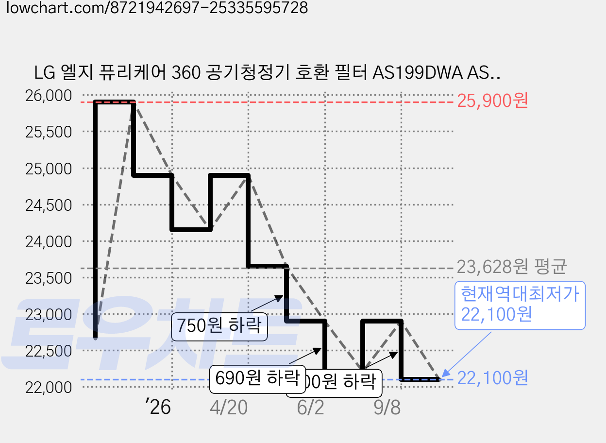 LG 엘지 퓨리케어 360 공기청정기 호환 필터 AS199DWA AS181DAW AS153HWWC, 1개, LG 360 (최고급형세트+극세필터1매) 가격 변동 차트, 현재가 22,100원, 역대최저가