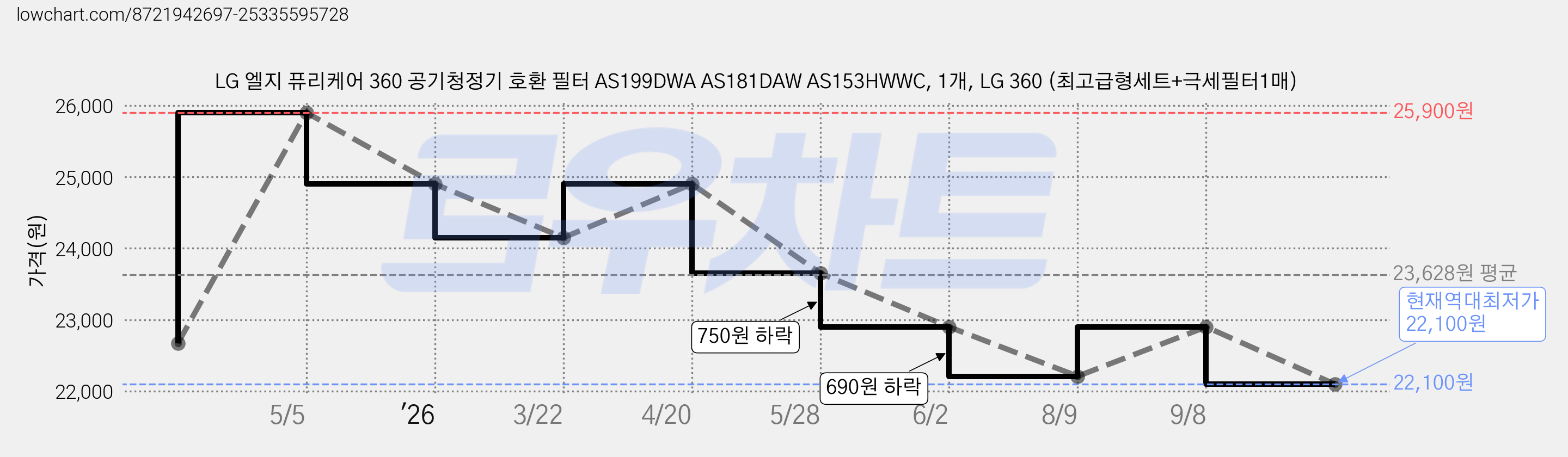 LG 엘지 퓨리케어 360 공기청정기 호환 필터 AS199DWA AS181DAW AS153HWWC, 1개, LG 360 (최고급형세트+극세필터1매) 가격 변동 차트, 현재가 22,100원, 역대최저가