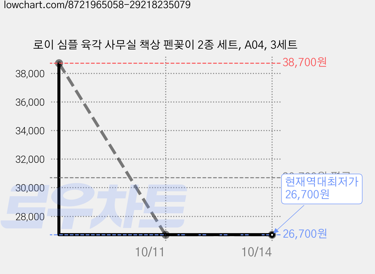 로이 심플 육각 사무실 책상 펜꽂이 2종 세트, A04, 3세트 가격 변동 차트, 현재가 26,700원, 역대최저가