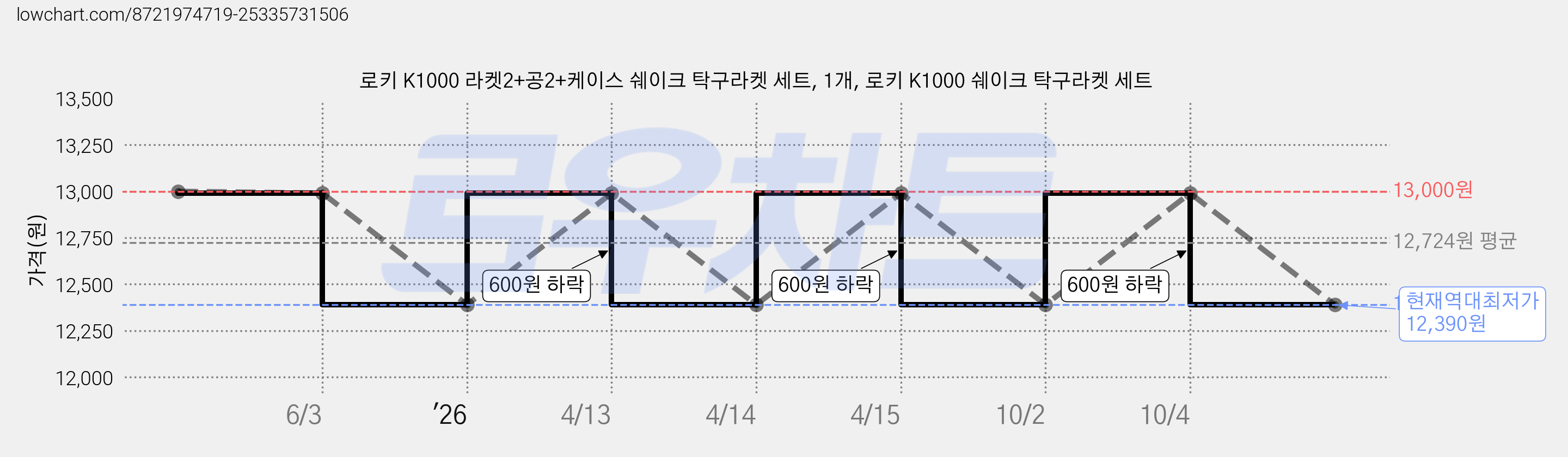 로키 K1000 라켓2+공2+케이스 쉐이크 탁구라켓 세트, 1개, 로키 K1000 쉐이크 탁구라켓 세트 가격 변동 차트, 현재가 12,390원, 역대최저가