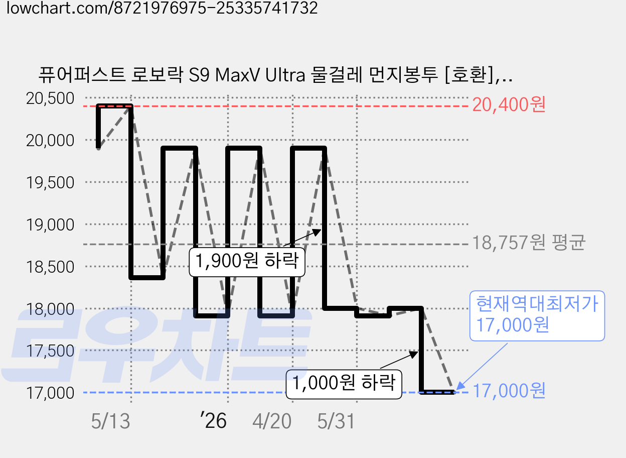 퓨어퍼스트 로보락 S9 MaxV Ultra 물걸레 먼지봉투 [호환], 1개 가격 변동 차트, 현재가 17,000원, 역대최저가