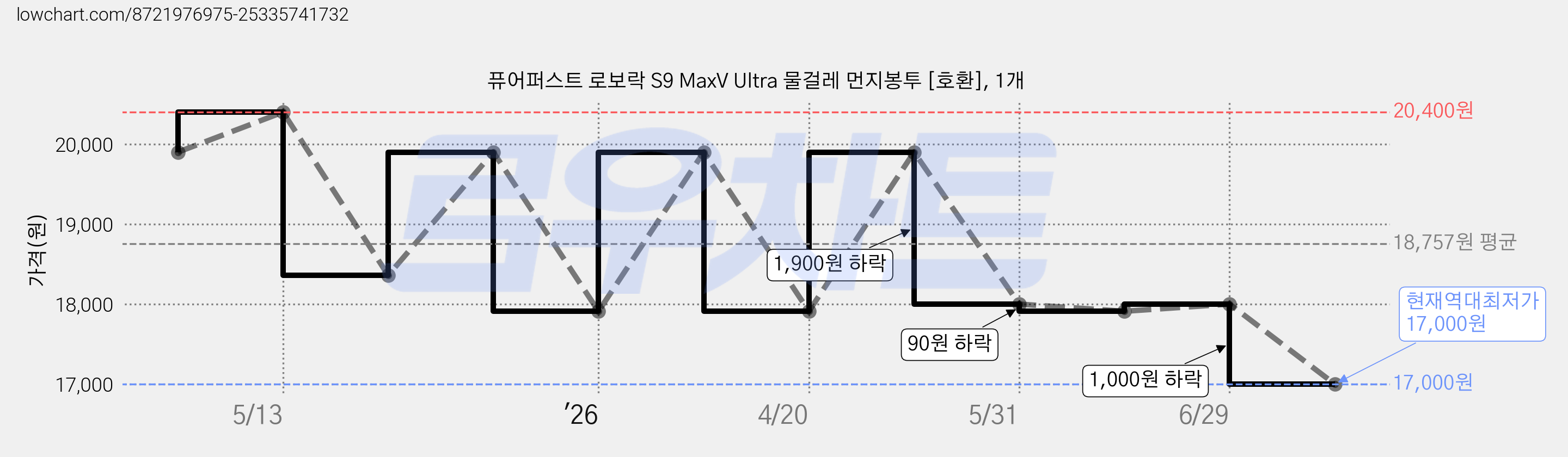 퓨어퍼스트 로보락 S9 MaxV Ultra 물걸레 먼지봉투 [호환], 1개 가격 변동 차트, 현재가 17,000원, 역대최저가