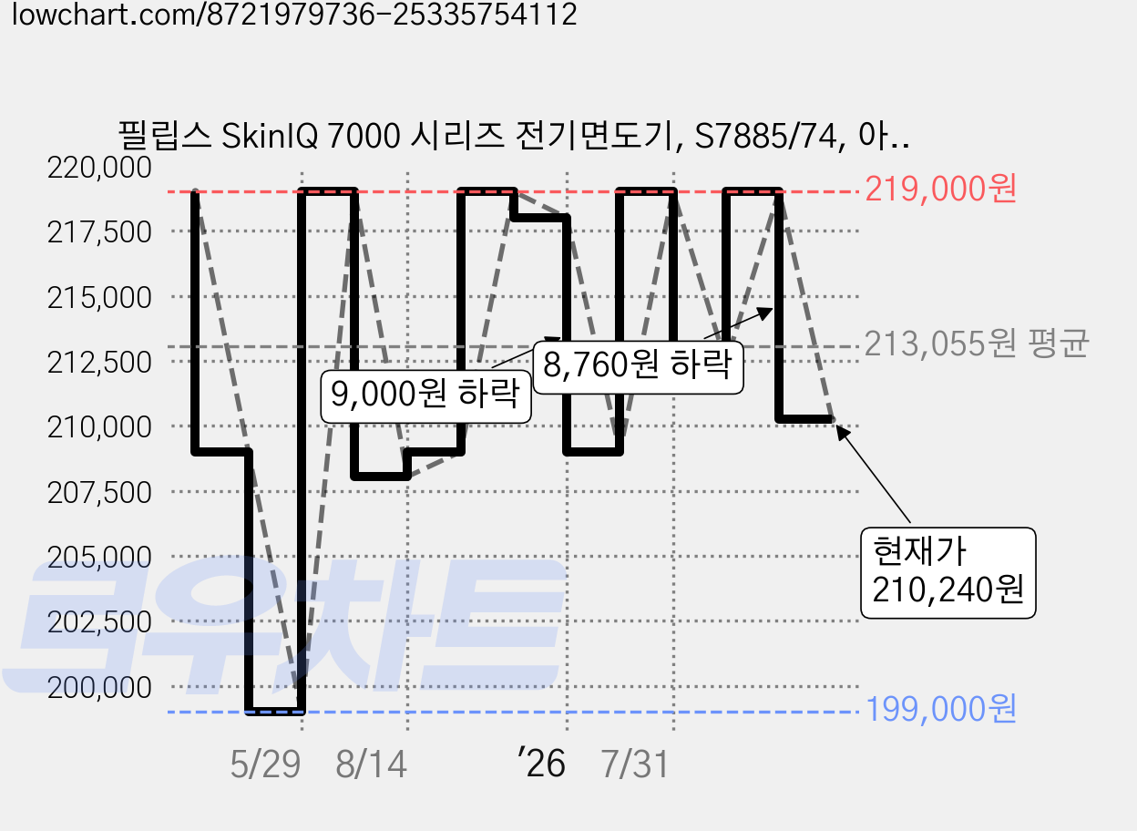 필립스 SkinIQ 7000 시리즈 전기면도기, S7885/74, 아드리아틱 블루 가격 변동 차트, 현재가 210,240원, 관측 최저가 199,000원
