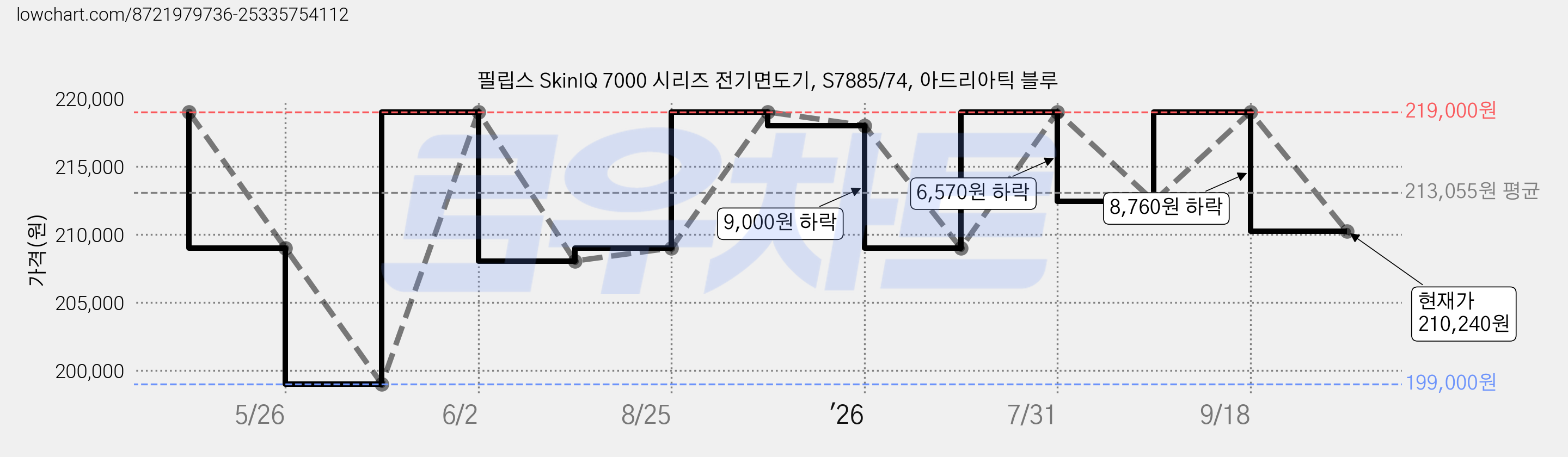 필립스 SkinIQ 7000 시리즈 전기면도기, S7885/74, 아드리아틱 블루 가격 변동 차트, 현재가 210,240원, 관측 최저가 199,000원