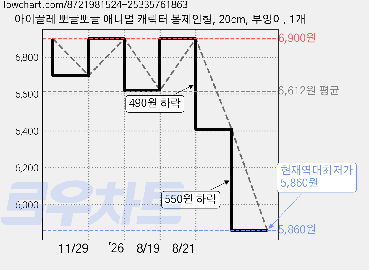 아이끌레 뽀글뽀글 애니멀 캐릭터 봉제인형, 20cm, 부엉이, 1개 가격 변동 차트, 현재가 5,860원, 역대최저가