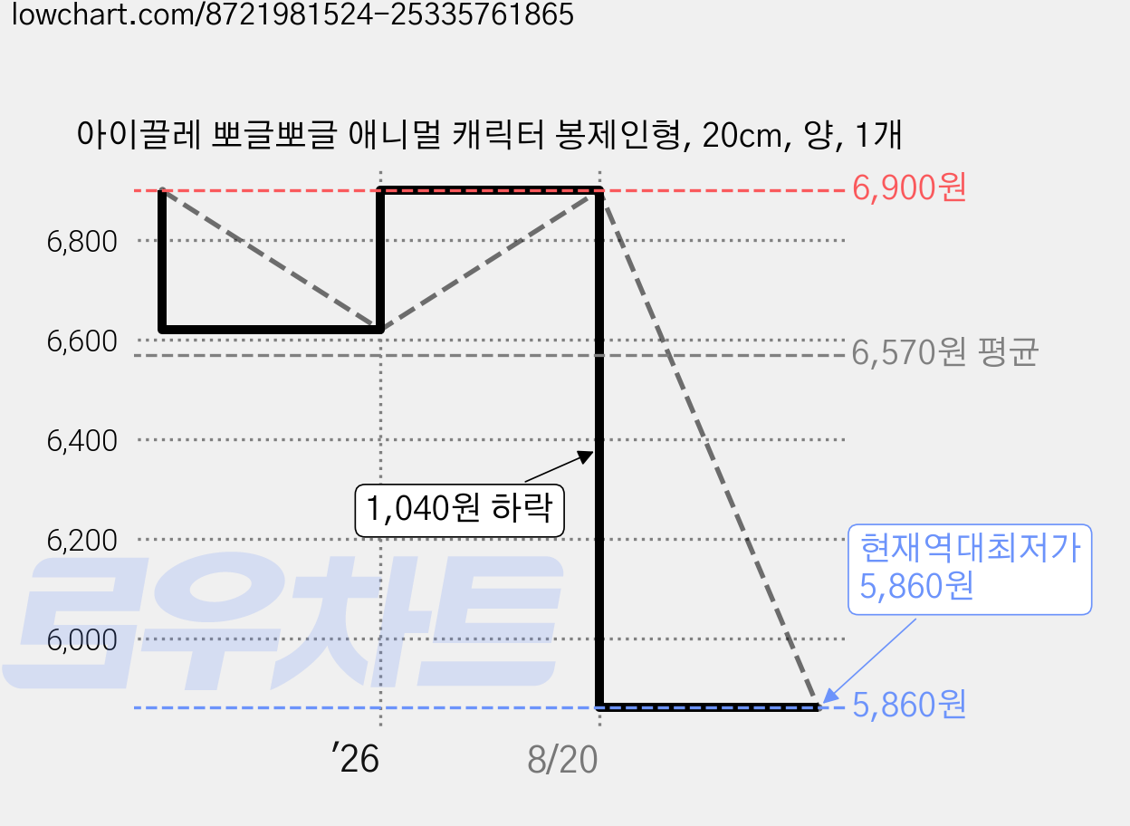 아이끌레 뽀글뽀글 애니멀 캐릭터 봉제인형, 20cm, 양, 1개 가격 변동 차트, 현재가 5,860원, 역대최저가
