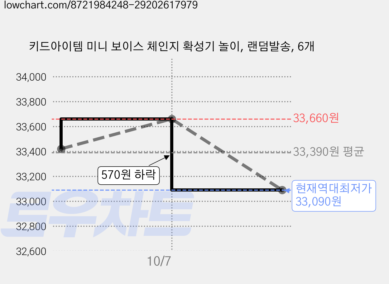 키드아이템 미니 보이스 체인지 확성기 놀이, 랜덤발송, 6개 가격 변동 차트, 현재가 33,090원, 역대최저가