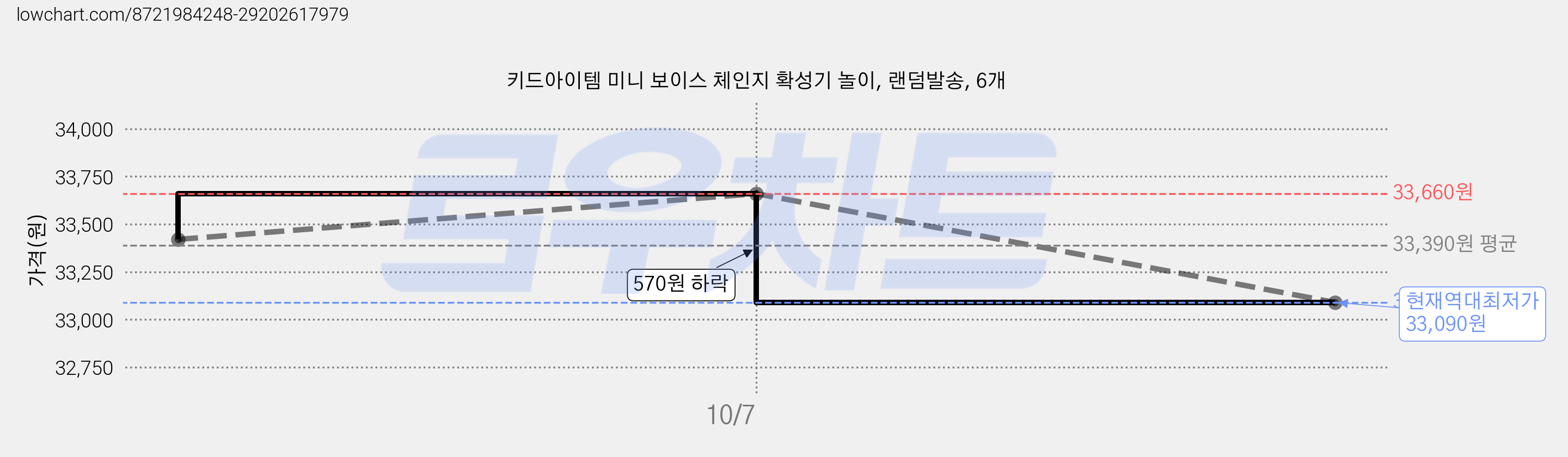 키드아이템 미니 보이스 체인지 확성기 놀이, 랜덤발송, 6개 가격 변동 차트, 현재가 33,090원, 역대최저가