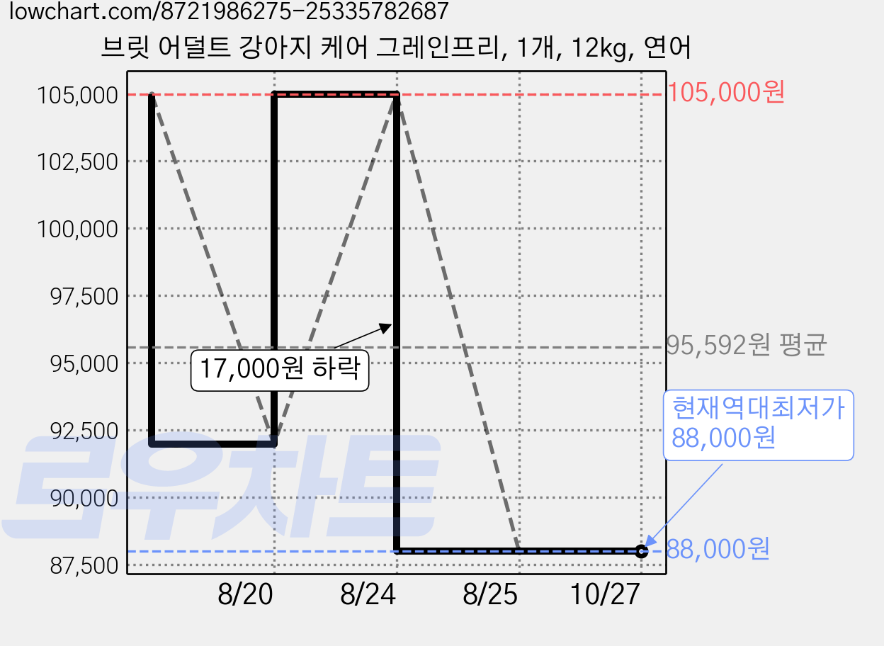 브릿 어덜트 강아지 케어 그레인프리, 1개, 12kg, 연어 가격 변동 차트, 현재가 88,000원, 역대최저가