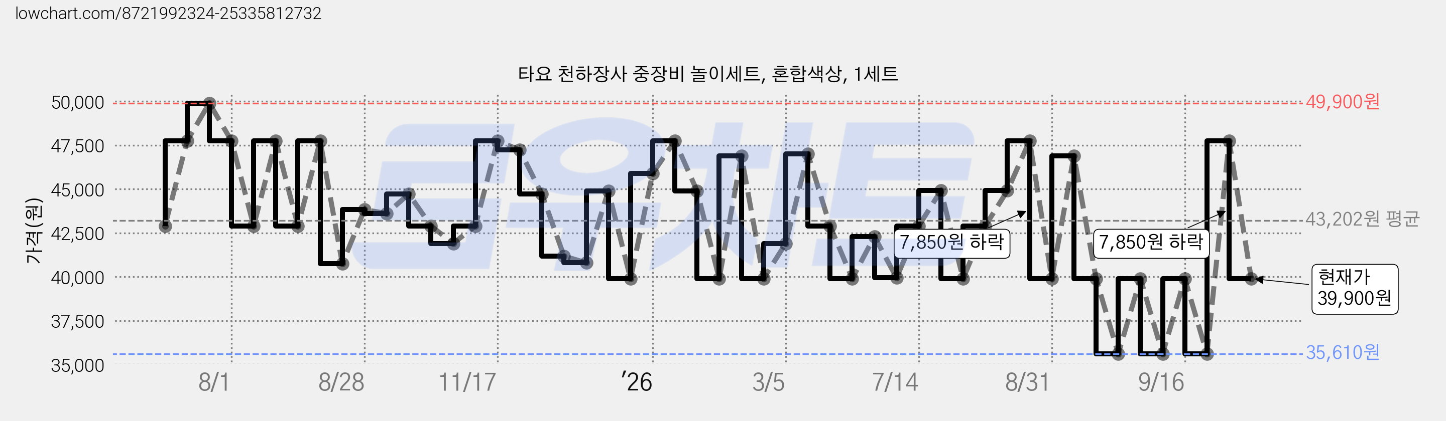 타요 천하장사 중장비 놀이세트, 혼합색상, 1세트 가격 변동 차트, 현재가 39,900원, 관측 최저가 35,610원