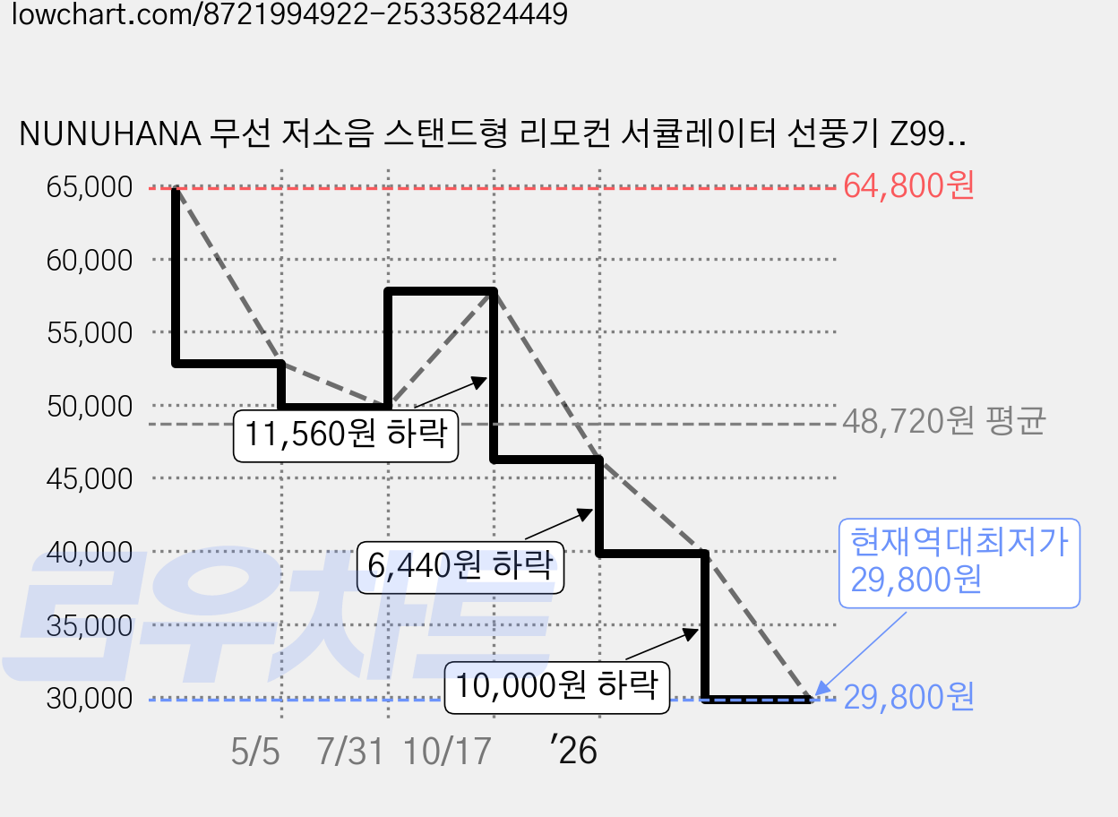 NUNUHANA 무선 저소음 스탠드형 리모컨 서큘레이터 선풍기 Z99, 화이트 가격 변동 차트, 현재가 29,800원, 역대최저가