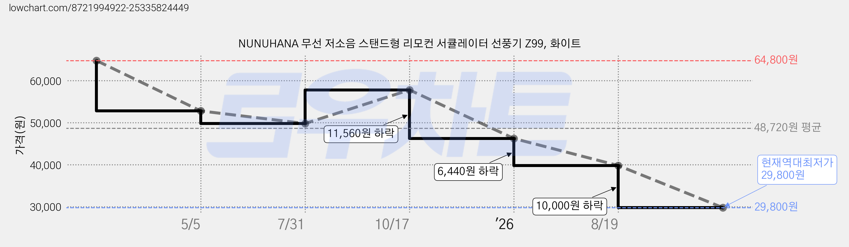NUNUHANA 무선 저소음 스탠드형 리모컨 서큘레이터 선풍기 Z99, 화이트 가격 변동 차트, 현재가 29,800원, 역대최저가