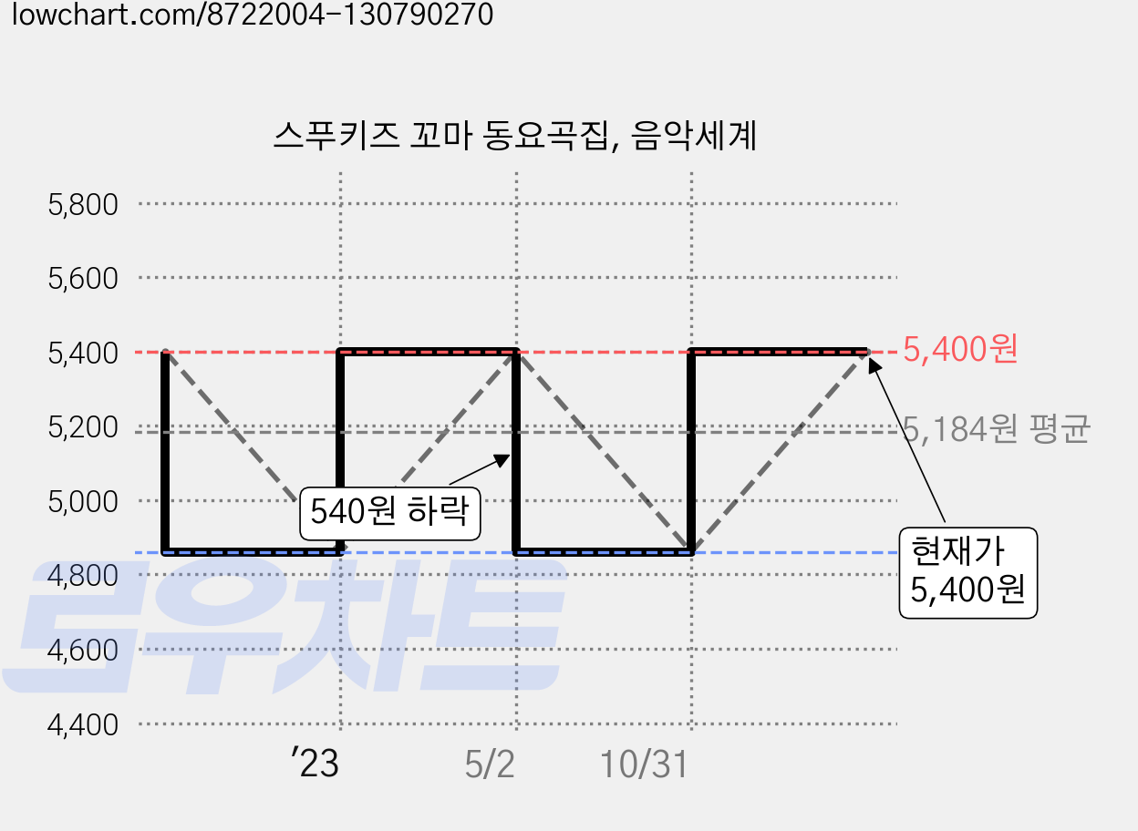 스푸키즈 꼬마 동요곡집, 음악세계 가격 변동 차트, 현재가 5,400원, 관측 최저가 4,860원