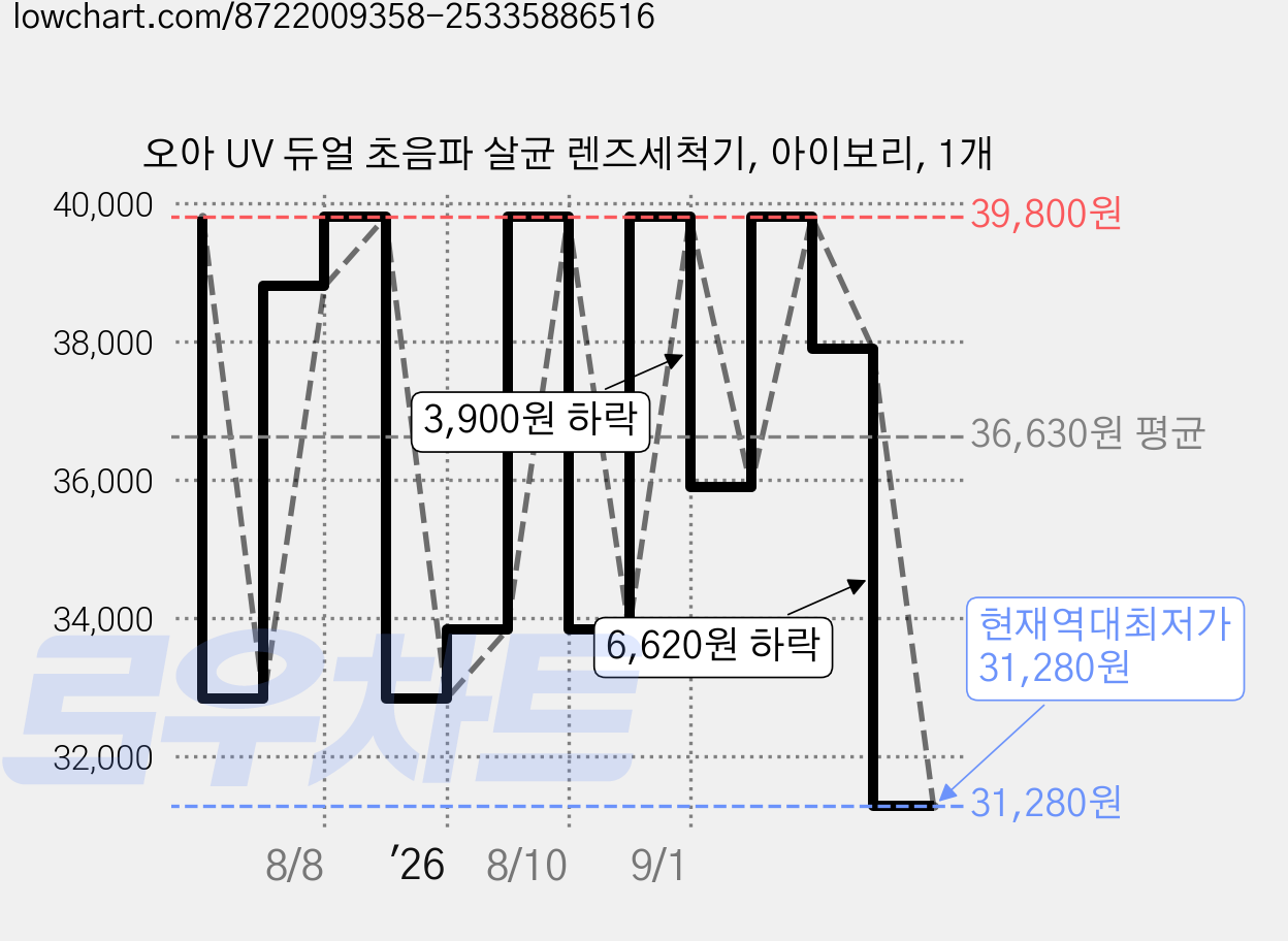 오아 UV 듀얼 초음파 살균 렌즈세척기, 아이보리, 1개 가격 변동 차트, 현재가 31,280원, 역대최저가