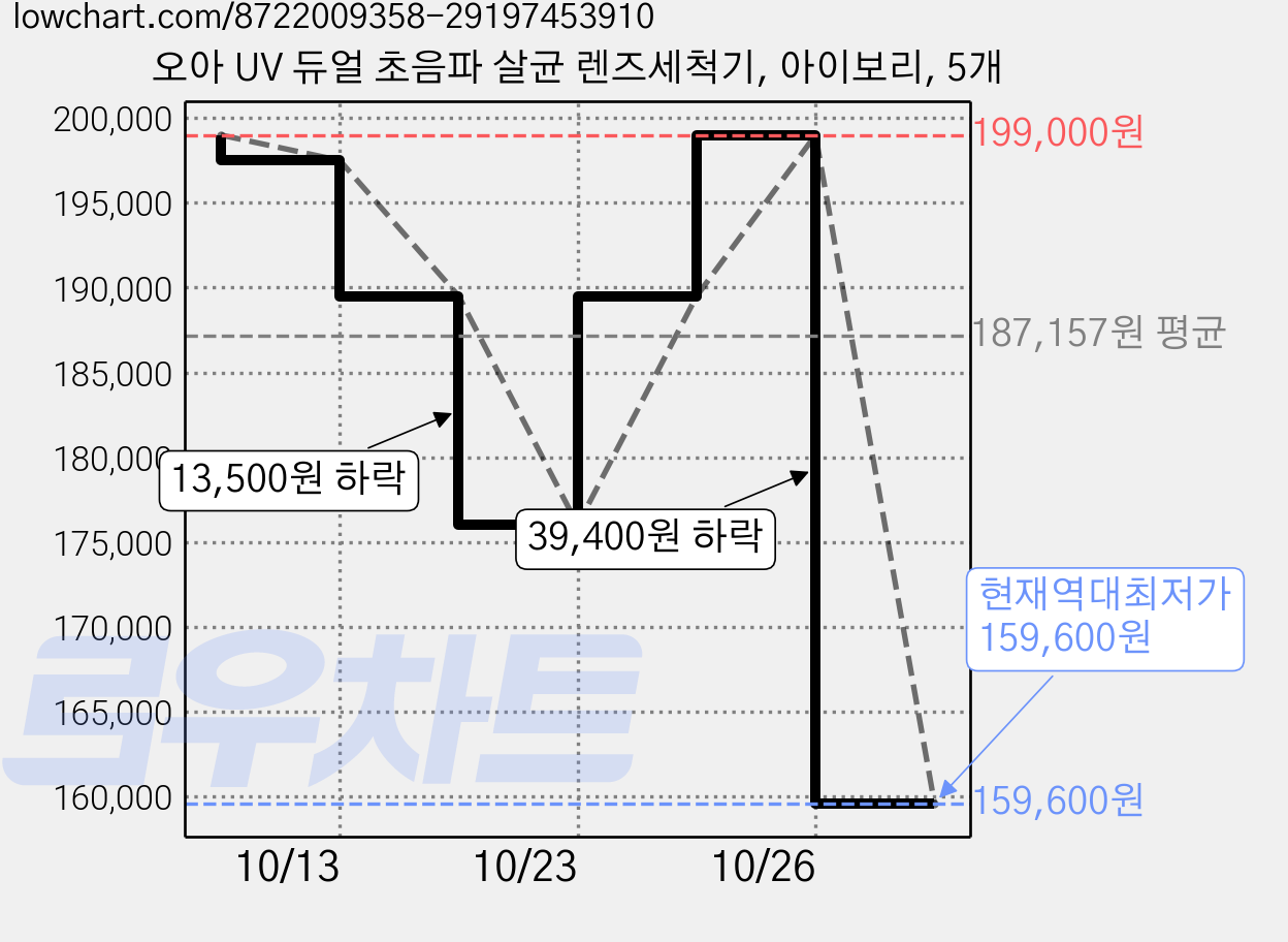 오아 UV 듀얼 초음파 살균 렌즈세척기, 아이보리, 5개 가격 변동 차트, 현재가 159,600원, 역대최저가