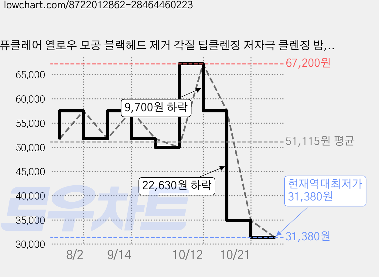 퓨클레어 옐로우 모공 블랙헤드 제거 각질 딥클렌징 저자극 클렌징 밤, 5개, 90g 가격 변동 차트, 현재가 31,380원, 역대최저가