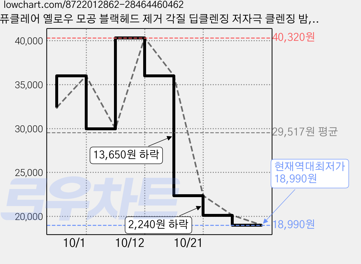 퓨클레어 옐로우 모공 블랙헤드 제거 각질 딥클렌징 저자극 클렌징 밤, 3개, 90g 가격 변동 차트, 현재가 18,990원, 역대최저가