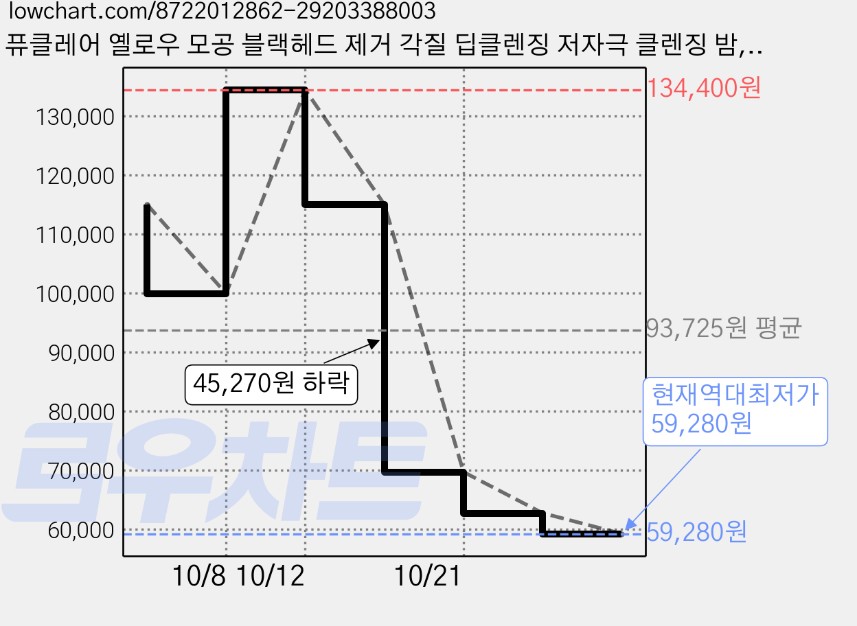 퓨클레어 옐로우 모공 블랙헤드 제거 각질 딥클렌징 저자극 클렌징 밤, 10개, 90g 가격 변동 차트, 현재가 59,280원, 역대최저가