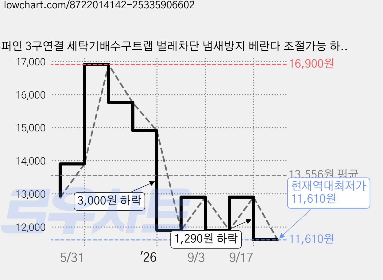 슈퍼인 3구연결 세탁기배수구트랩 벌레차단 냄새방지 베란다 조절가능 하수구트랩, 1세트 가격 변동 차트, 현재가 11,610원, 역대최저가