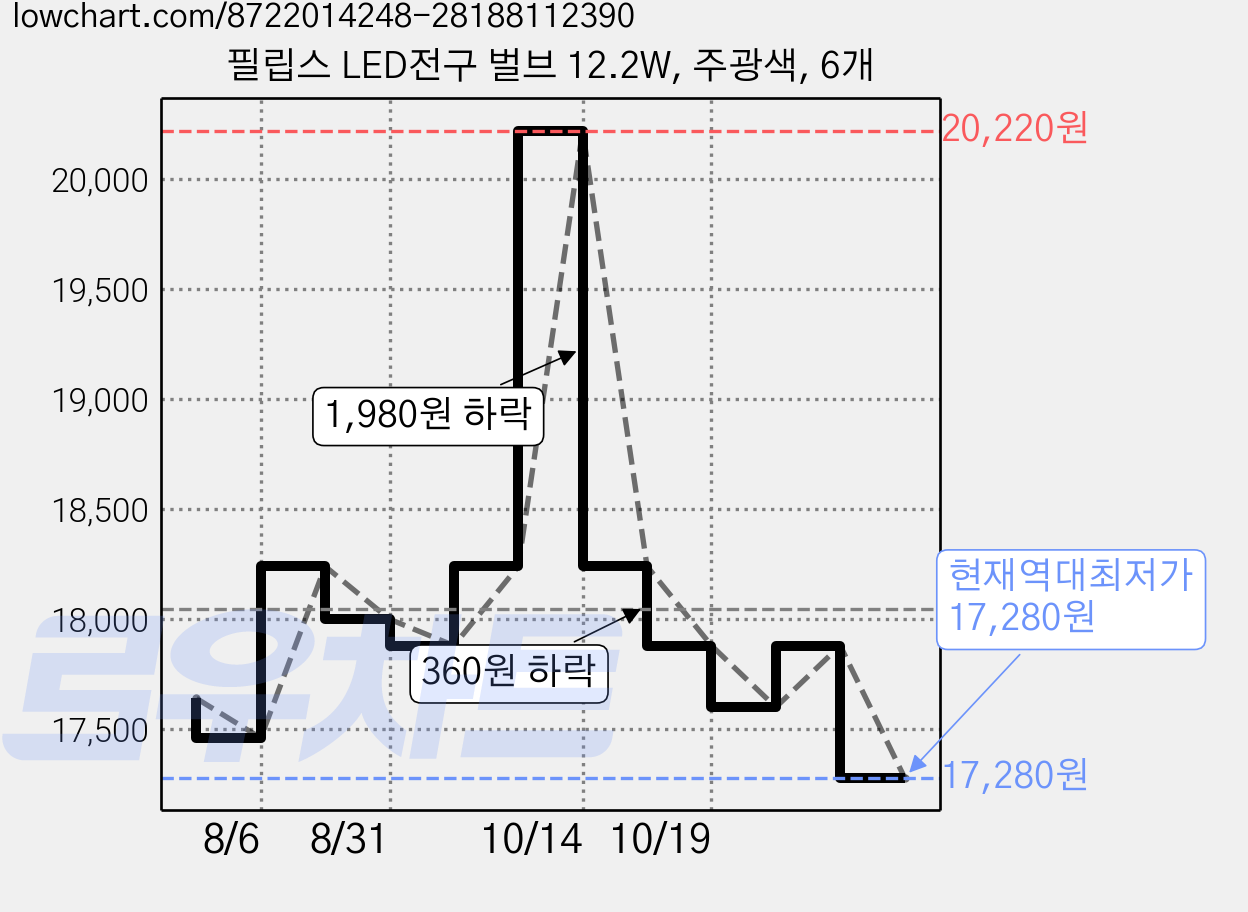 필립스 LED전구 벌브 12.2W, 주광색, 6개 가격 변동 차트, 현재가 17,280원, 역대최저가