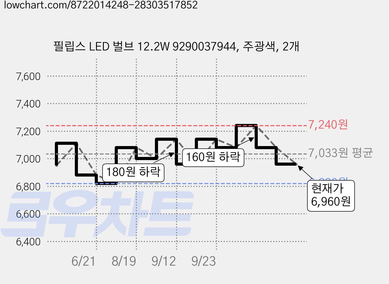 필립스 LED 벌브 12.2W 9290037944, 주광색, 2개 가격 변동 차트, 현재가 6,960원, 관측 최저가 6,820원