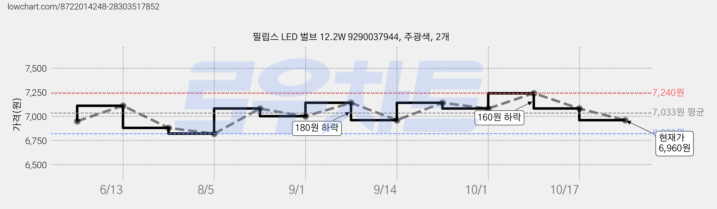필립스 LED 벌브 12.2W 9290037944, 주광색, 2개 가격 변동 차트, 현재가 6,960원, 관측 최저가 6,820원