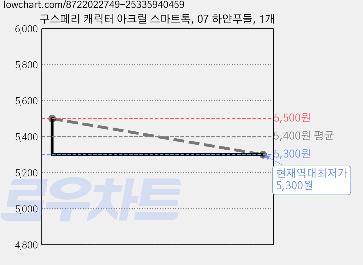 구스페리 캐릭터 아크릴 스마트톡, 07 하얀푸들, 1개 가격 변동 차트, 현재가 5,300원, 역대최저가