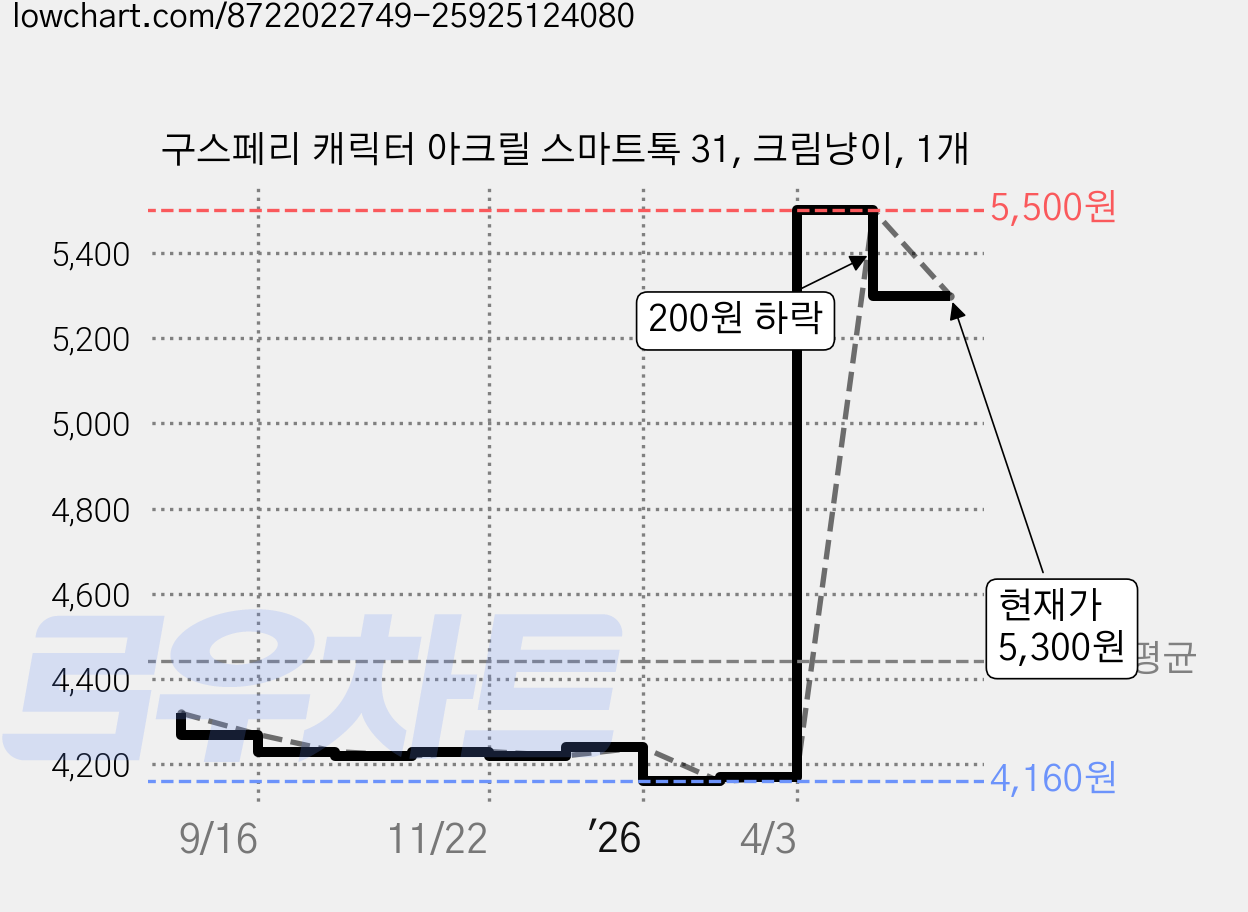 구스페리 캐릭터 아크릴 스마트톡 31, 크림냥이, 1개 가격 변동 차트, 현재가 5,300원, 관측 최저가 4,160원